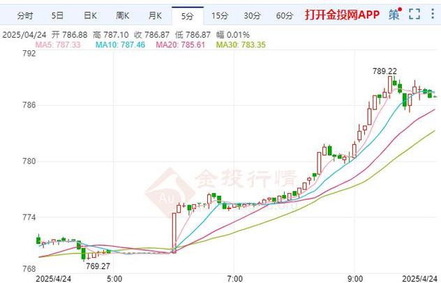 新澳门2025年正版免费和现货黄金涨超0.9%与现货黄金涨超0.8%
